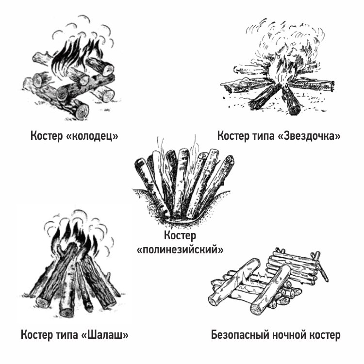 Виды костров.jpg